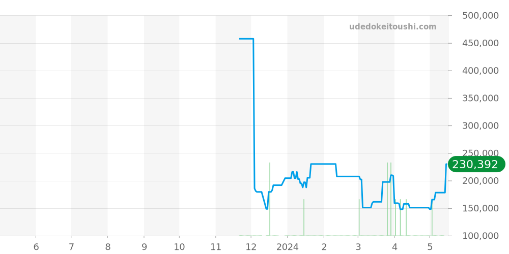ヘリテージ アヴィゲーション全体 - ロンジン 価格・相場チャート(平均値, 1年)